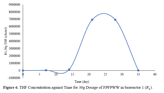Monitoring of Microbial Growth on Crude Oil Remediation using Processed Palm Fruit Fermented Waste Water and NKP Fertilizer 7 figures