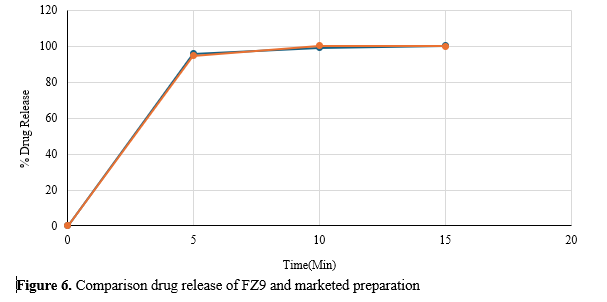 Zolmitriptan Mouth Dissolving Tablets: Development of Formulas and Invitro Evaluation 7 figures