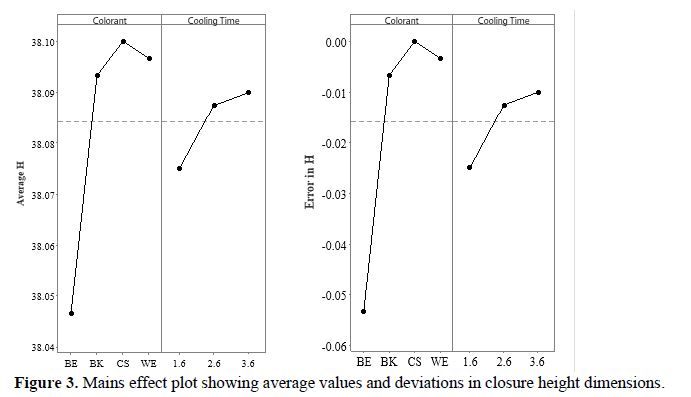 The effect of cooling time and colorant pigment on the dimensional accuracy of plastic injection molded closure 4 figures