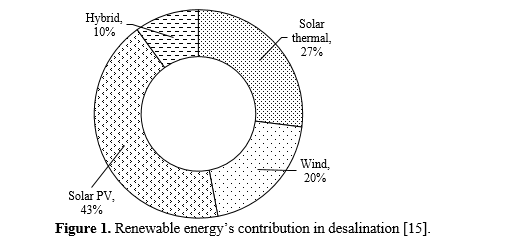 Investigation of Exergy and Energy with Fibre Reinforced Plastic Composite (FRP) Tube Based Solar Still using PCM material via Theoretical and Computational Approach 2 figures