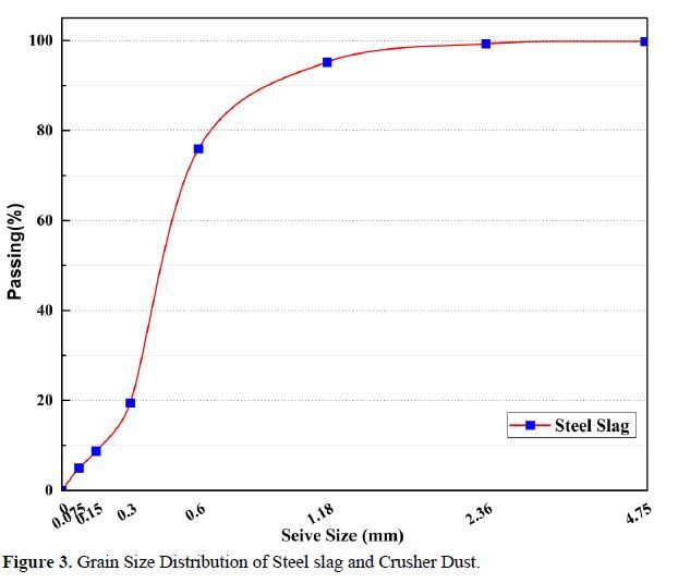 Enhancing Strength and Durability: A Study of Mortar Blocks with Steel Slag Incorporation and the Development of Steel Slag Lime and Cement Blocks 4 figures