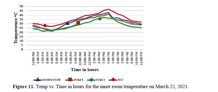 Experimental Analysis Of Thermal Behaviour Of Phase Change Materials In Cooling Applications Of Roof Top Building Slabs 11 figures