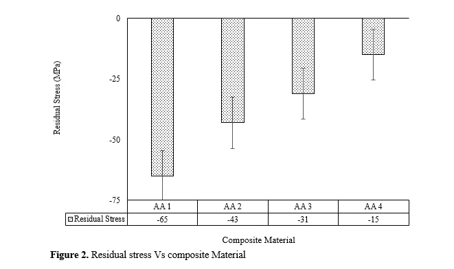 Investigation of Residual Stress, and corrosion behavior of AA6082/Al 2 O 3 /C/ Si 3 N 4 Composite Material 3 figures