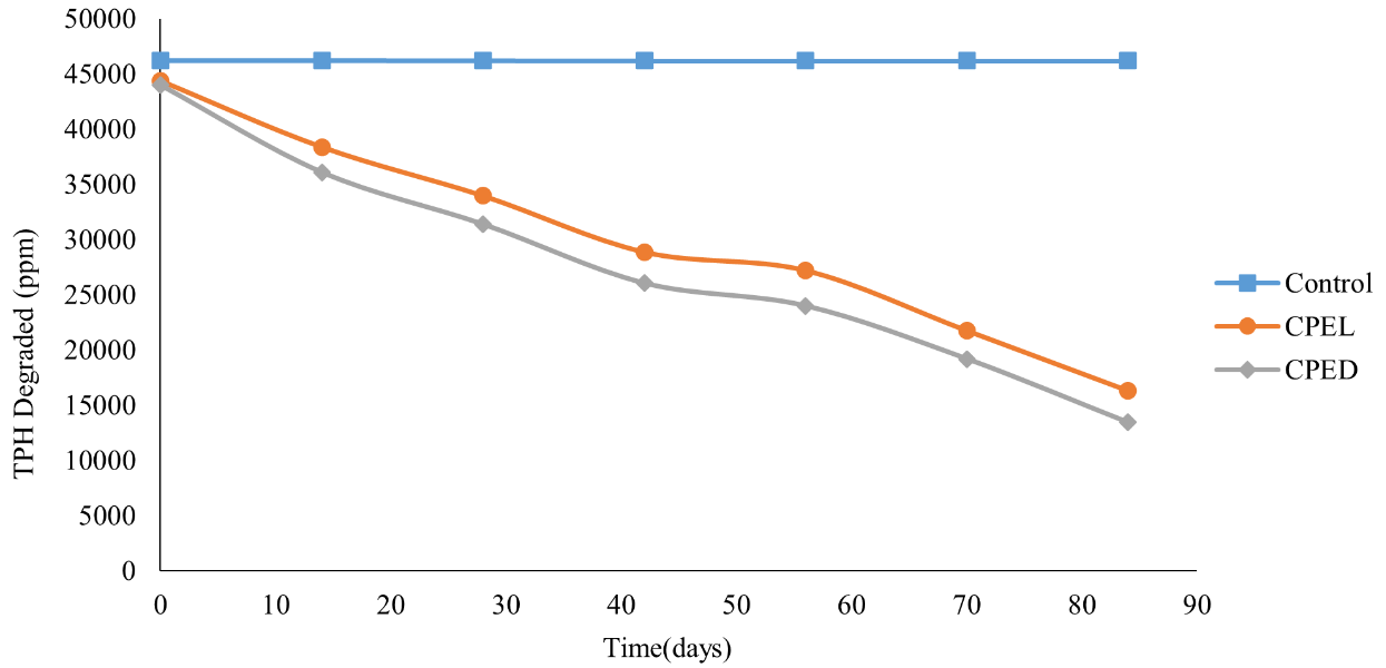 Chaya Plant Extract Jatropha tanjorensis: The Concepts of Bioremediation of Contaminated Soil Evaluation 8 figures