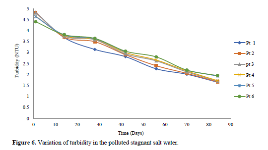 Study on the Variations in Physicochemical Property Concentration in a Contaminated Fresh and Salt Water 7 figures