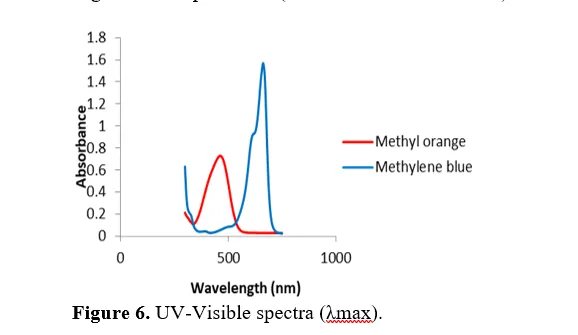 Solar Light Photocatalytic Degradation of Methylene Blue and Methyl Orange Dyes by Ag-ZnO Nanocomposite 7 figures