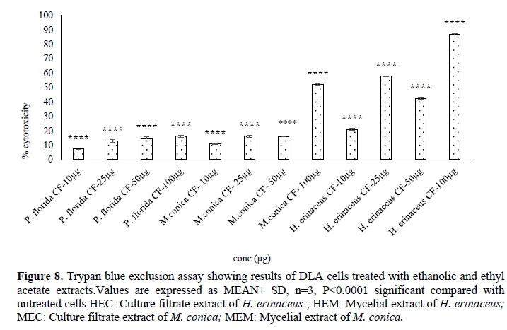 Evaluation of Antioxidant and Cytotoxic activities of Mycelia Biomass and Culture broth of three Edible Mushrooms, Morchella conica, Hericium erinaceus and Pleurotus florida Grown in Submerged Culture 9 figures