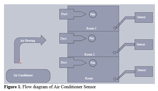 Automation of 1.5tr Air Conditioning Systems Used in Different Cabins in Different Areas 2 figures
