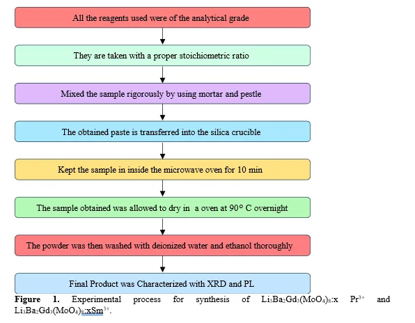 Microwave-Assisted Synthesis of Li₃Ba₂Gd₃(MoO₄)₈ Phosphors Doped with Pr³⁺ and Sm³⁺ for High-Performance Red Emission in LED Applications 2 figures