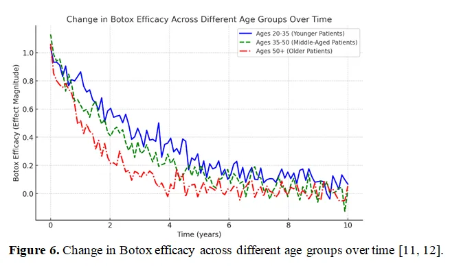 A Short Review on Long-Term Effects of Botox on Neuronal Sprouting: Mechanisms and Its Clinical Implications 7 figures
