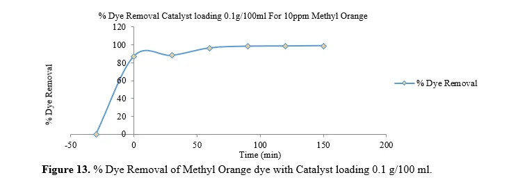 Solar Light Photocatalytic Degradation of Methylene Blue and Methyl Orange Dyes by Ag-ZnO Nanocomposite 14 figures