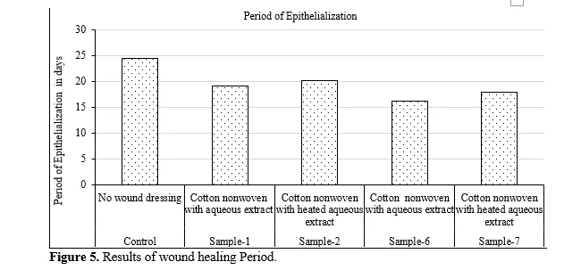 Study on Effect of Wound Healing Activity Using Herbal Treated Wound Dressings 6 figures