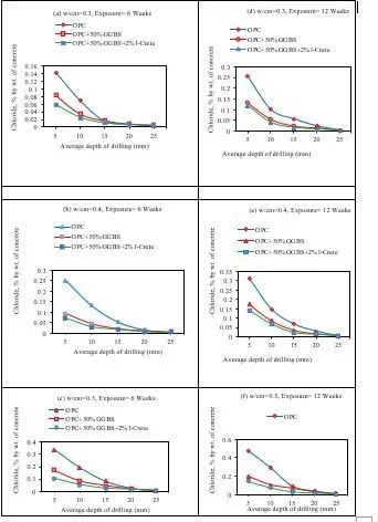 Service Life Prediction of Concretes Incorporated with Ground Granulated Blast Furnace Slag and Icrete with respect to Chloride Ion Penetration 3 figures