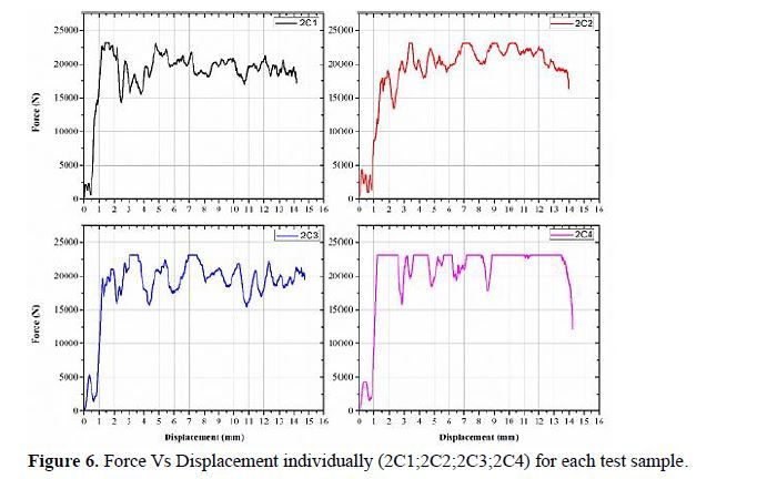 Experimental investigation on impact resistance and energy absorption of multicell thin walled glass fibre reinforced polymer composite 7 figures