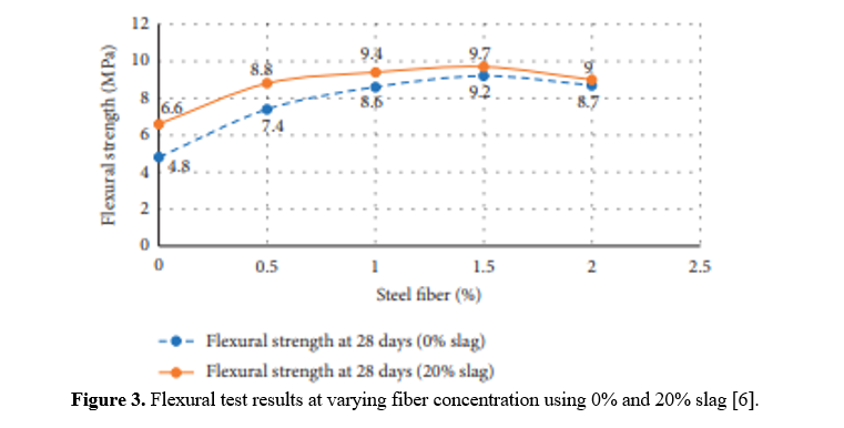 Fiber Reinforced Concrete (FRC) as Composite Material in Pavement 4 figures
