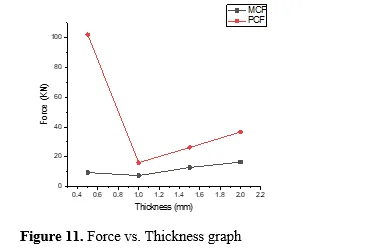 Stress based topology optimization of axial tubes under impact to improve energy absorption 12 figures