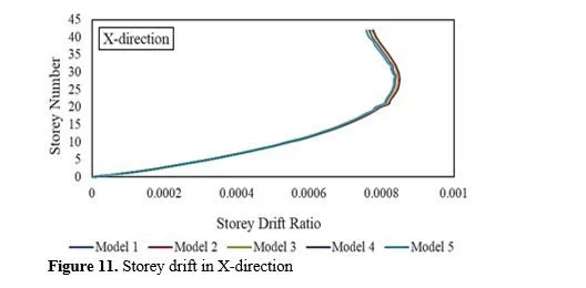 Dynamic Analysis of Reinforced Tall Structural Systems Connected in Series 12 figures