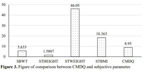 A Study to Find the Relation Between School Bag Weight and Musculoskeletal Discomfort in School Going Children 4 figures