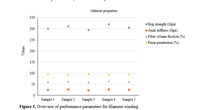 Impact of Reinforcement Materials and Processing Condition Optimization in Microstructural Engineering of Polymer Composites 6 figures