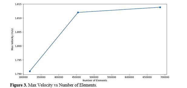 Computational Analysis of Non-Newtonian Blood Flow through Bifurcated Coronary Artery: Insights into Hemodynamics and Wall Shear Stress 4 figures