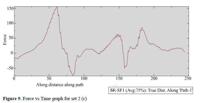 An Experimental Investigation on the Forming Force in Asymmetric Parts Formed using Single Point Incremental Forming 10 figures