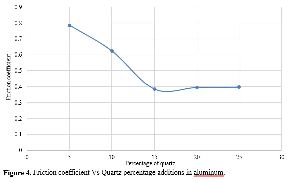 Fabrication and Experimental Investigation on Mechanical Properties of Quartz Particulate Reinforced Aluminium Composite 5 figures