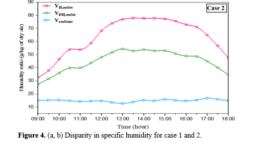 Experimental investigation of humidification-dehumidification desalination system 8 figures