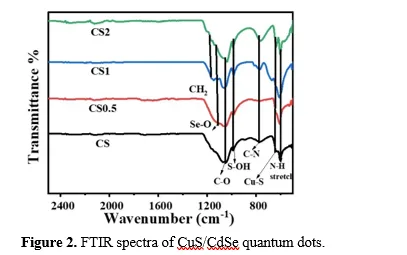 Study of the CuS/CdSe Quantum Dots on the Optical Properties of Green Synthesis 3 figures
