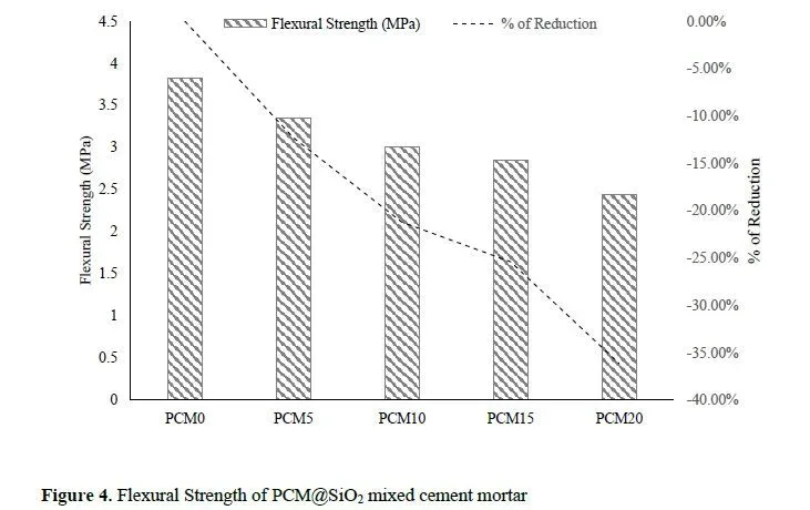 Analysis of Thermo-Mechanical Properties in Cement Mortar Using Synthesized Silicate Microencapsulation of Phase Change Materials by Sol-Gel Process 5 figures