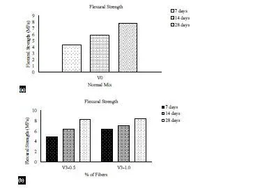 Experimental Study on Waste Fibers in Concrete 8 figures