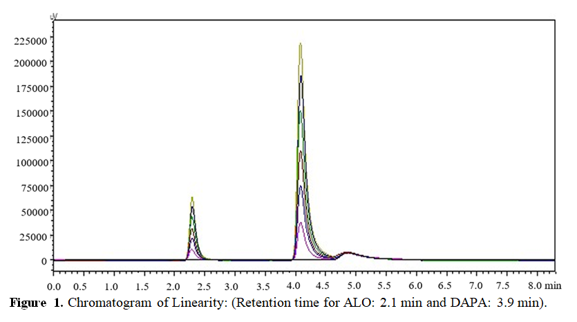 Estimation of Alogliptin and Dapagliflozin in Synthetic Mixture by RP-HPLC Method 2 figures