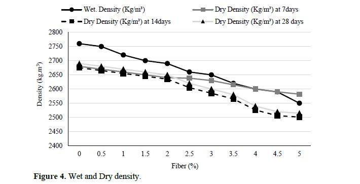 Evaluating the behavior of Concrete after addition of stone dust to steel fiber reinforced concrete 5 figures
