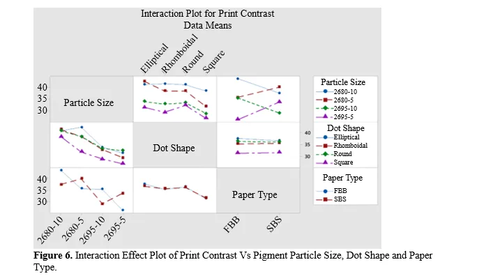 Effect of Pigment Particle Size of Offset Inks on Printability 7 figures
