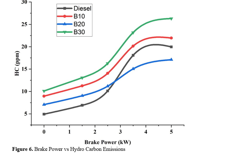 An experimental investigation of Prosopis Juliflora Biodiesel's performance and emission characteristics 7 figures