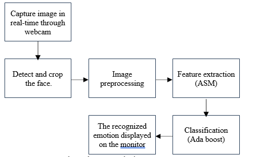 Procedure for Conventional Facial Emotion Detection Algorithms Based on Machine Learning 3 figures