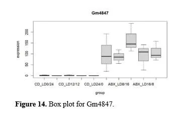 Light-Dark Cycle Disruption in Hypothalamus Tissue of Mus Musculus Causes Change in the Expression of Gm45928 Gene 15 figures