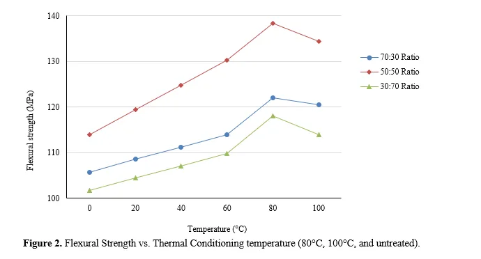 Effect of Thermal Conditioning - Mechanical Performance of Natural-Synthetic Fiber Hybrid Composites 3 figures