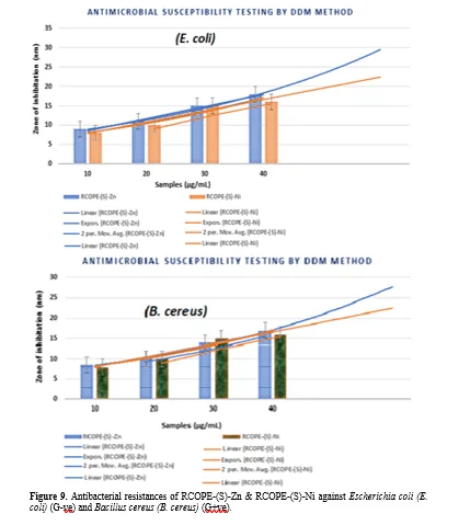 Synthesis, Characterization and Antibacterial Evaluation of Novel Canola Oil-Based Poly-(Citrate/Succinate)-amide Incorporated with Zn (II) and Ni (II) Metal Ions 17 figures