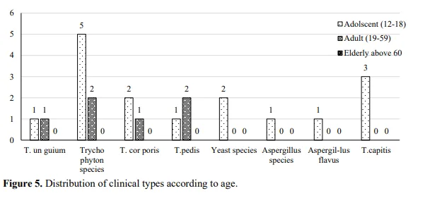Epidemiology and Mycological Analysis of Superficial Mycosis in a Northern Indian Tertiary Care Hospital 6 figures