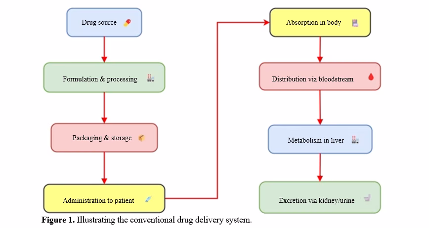 Controlled Release of Anti-Inflammatory Drugs from Biopolymer Matrices 2 figures