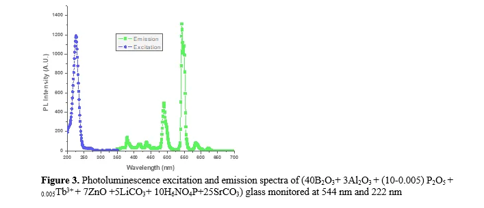 Tb3+ activated Boro Phosphate Glass: Synthesis and Photoluminescence (PL) Characteristics 4 figures