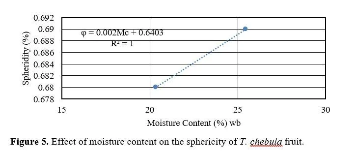 Investigating the Role of Moisture in the Physical Properties of Harra (Terminalia chebula) Fruit 6 figures
