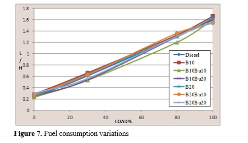 Performance Analysis of Diesel Engine Using Hemp Biodiesel, Butanol and Diesel Fuel Blend 8 figures