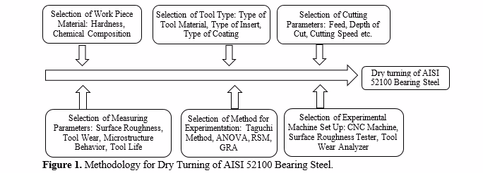 A review on Methodology used for Dry Turning of AISI 52100 Steel 2 figures
