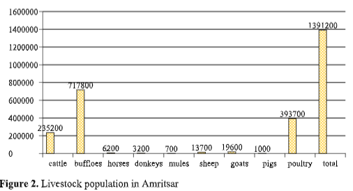 Biomass Resource Assessment & Management of Amritsar District of Punjab: A Case Study 3 figures