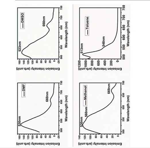 A Study on Solvent Interaction and Thermal Transport of β-Carotene 6 figures