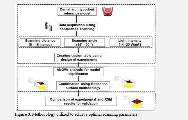 Parametric optimization and validation of novel 3D scanning approach for sustainable manufacturing of patient-specific orthodontic retainers 4 figures