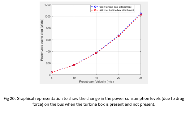 Energy harnessing solution using a vertical axis wind turbine installed on the automotive rooftop. 21 figures