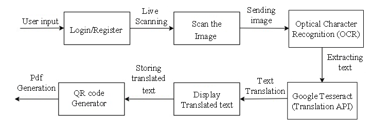 QR Code Scanner and Translator into Native Language 3 figures