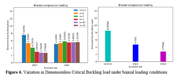 Comparative Buckling Load Analysis of Thin Functionally Graded Material Plates with Variable Distributions: Power Law vs. Sigmoidal vs. Exponential 7 figures